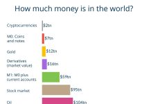 how much money is in the world how much money is in the world