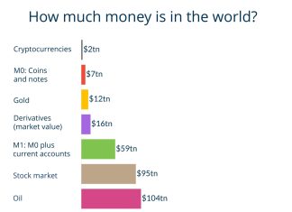 how much money is in the world how much money is in the world